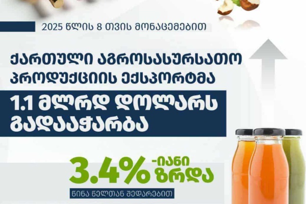 2025 წლის 8 თვის მონაცემებით, საქართველოს აგროსასურსათო პროდუქციის ექსპორტმა 1.1 მლრდ დოლარს გადააჭარბა