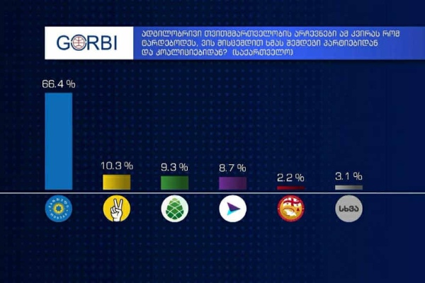 კითხვაზე, ადგილობრივი არჩევნები ამ კვირას რომ ტარდებოდეს, ვის მისცემდით ხმას შემდეგი პარტიებიდან და კოალიციებიდან, საქართველოს მასშტაბით, „ქართულ ოცნებას“ მხარს უჭერს გამოკითხულთა 66,4%, „ძლიერი საქართველო ლელოს“ - 10,3% - GORBI