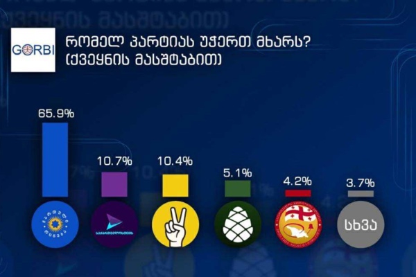 კითხვაზე, რომელ პარტიას უჭერთ მხარს ქვეყნის მასშტაბით გამოკითხულთა 65,9% -მა „ქართული ოცნება“ დაასახელა, 10,7% მხარს უჭერს „გახარია საქართველოსთვის“, „ლელო“ - 10,4%, „გირჩი“ - 5,1 % - GORBI